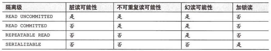 事务隔离等级的并发问题